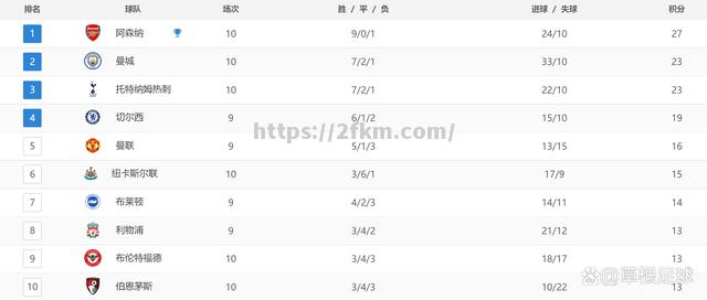 南宫娱乐-曼城连胜中场摧城，继续领跑英超积分榜