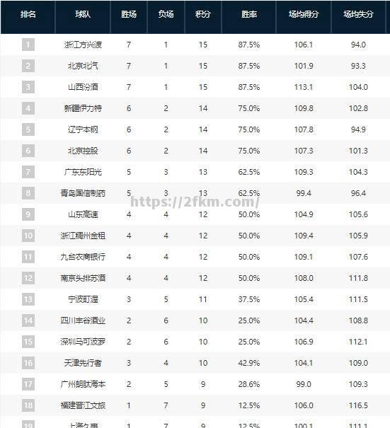 莱切斯特城客场战平纽卡斯尔，积分榜上升