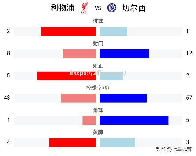 利物浦主场战胜切尔西，哈里森首开先河