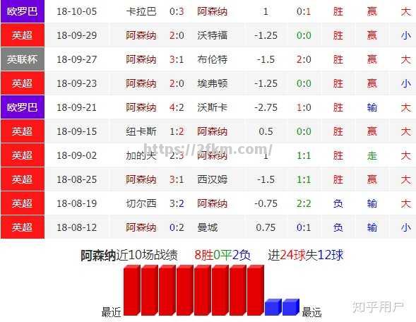 阿森纳客场不敌富勒姆，战绩持续低迷